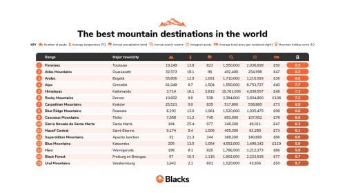 3 world table Famous Himalayas rank 5th among top 10 mountain holiday destinations in the world