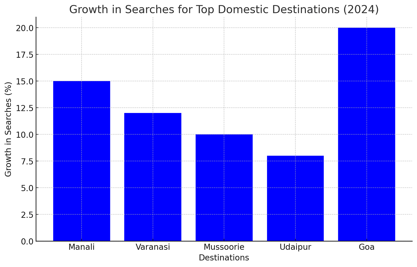 Growth In Searches For Top Domestic Destinations, makemytrip (2024)