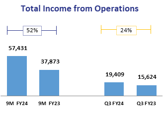 Total income from operations of Thomas Cook India