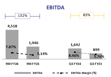 EBITDA