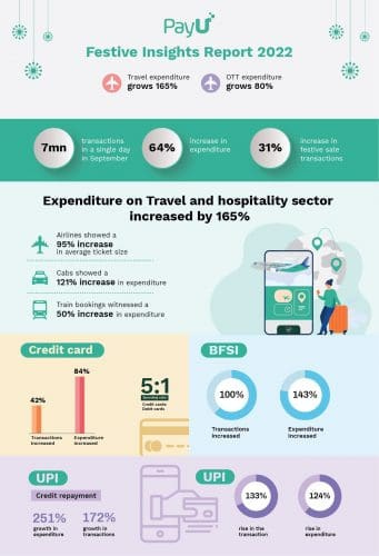 PayU Festive Insights Infographic Revenge tourism is the rage - Indians travel spend grow 165% in festive season