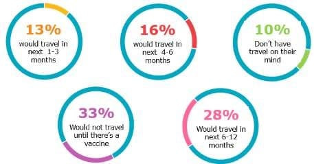 travel trends forecast