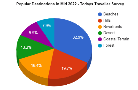 image 16 edited Pop-a- thrill travellers bend the rules with 2-night trips: new research by Today's Traveller