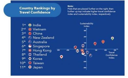 image003 Indian travellers top in confidence - 86% to travel in next 12 months - APAC report