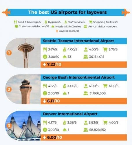  Best airports in the world for a layover in 2022  