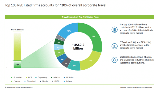 Travel spend of NSE listed firms