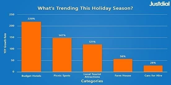 Surge in searches for picnic spots and local tourist attractions