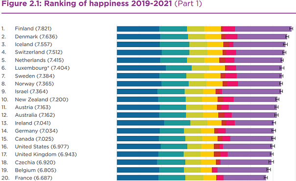  World Happiness Report 