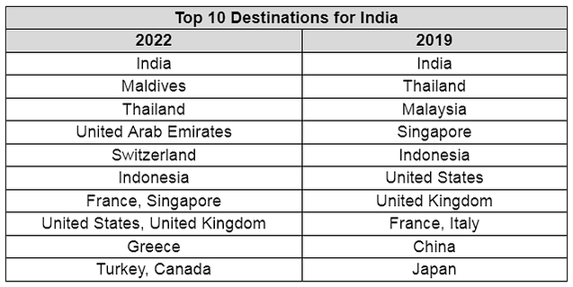  Travel Trends for 2022 