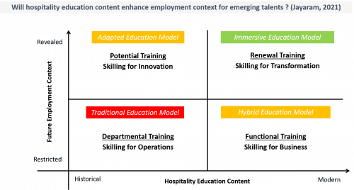 Graph - Will hospitality education content enhance employment context for emerging talent