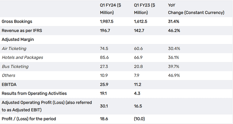 MakeMyTrip delivers highest-ever quarterly gross bookings and profits in Q1 FY24