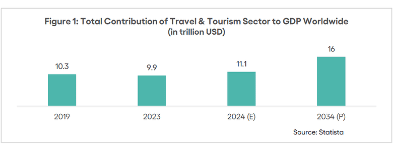 Indian hospitality industry - GDP contribution 