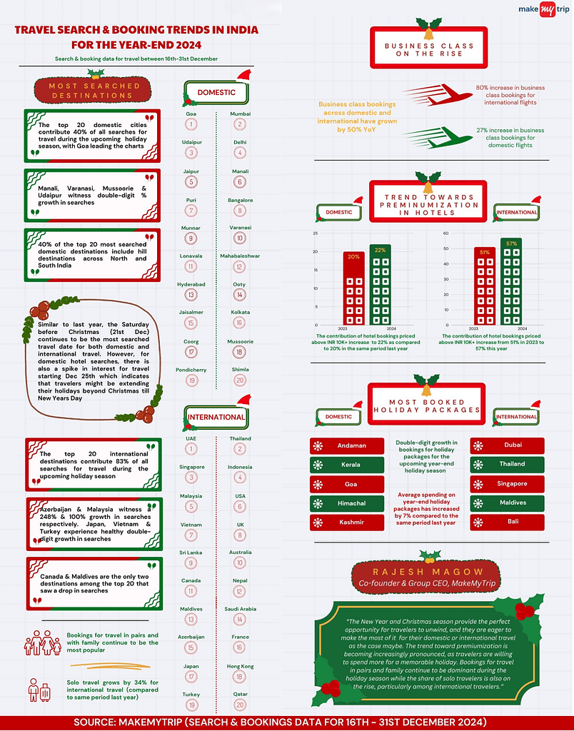 makemytrip travel and booking in India for 2024 year-end