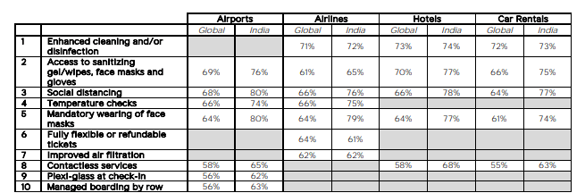 Indian travellers, Travel Survey